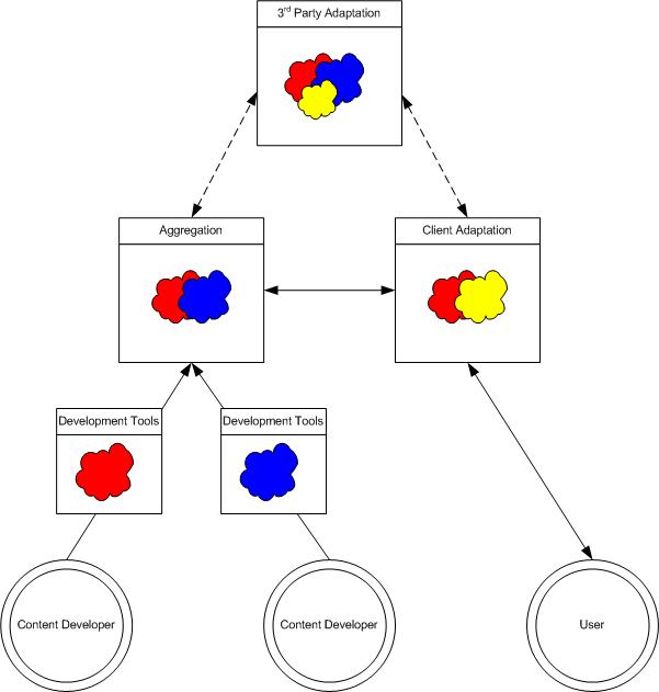 With appropriate metadata, more adaptations are possible and in more placees: during aggregation, by a 3rd party annotation, or by the client tools