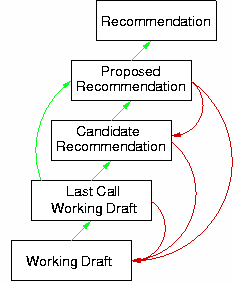 Recommendation track transitions