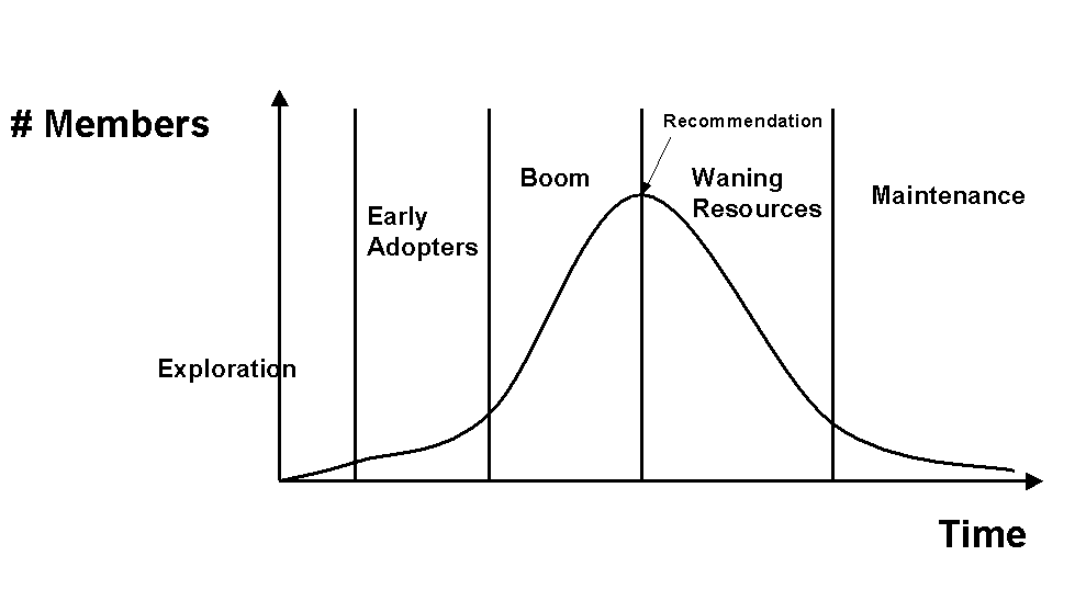 Member support as function of phase of work (from P. Hoschka)
