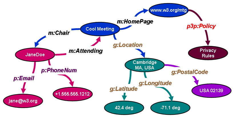 Semantic Web = Undertstandable relationships between undertandable resources