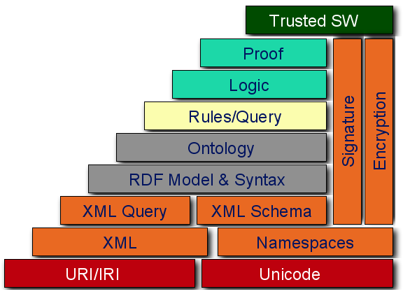Semantic Web standards stack