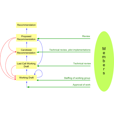 Figure of W3C Process