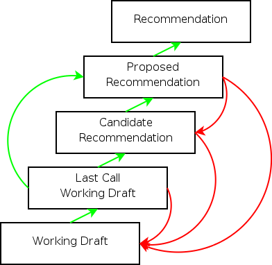 Recommendation track transitions