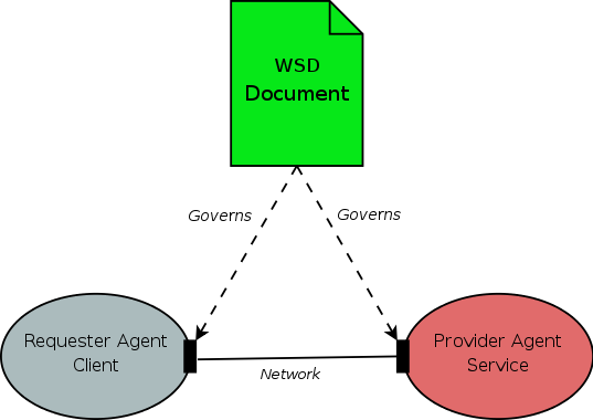 WSD governing interaction between a requester agent and provider agent