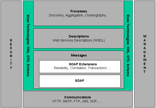 Web Services Stack