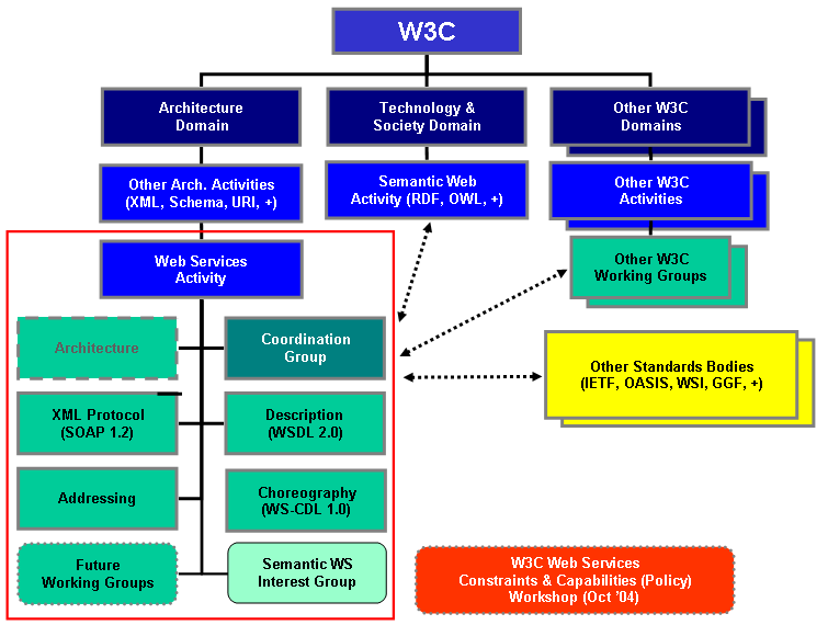 Web Services Organization at W3C