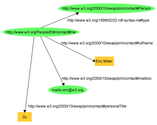 simple RDF