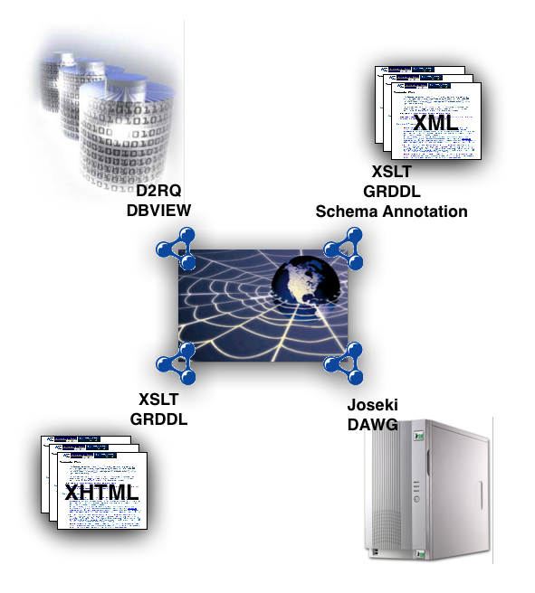 semweb connected