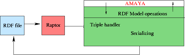 rdf parsing using raptor and callbacks