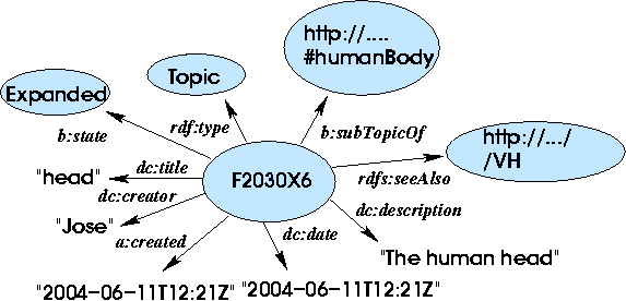 Topic schema