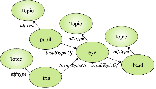 an instance of a topic hierarchy