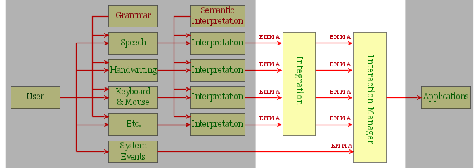 MMI Framework, with everything grayed except EMMA part