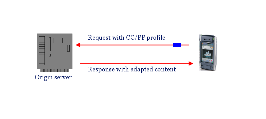 Basic scenario for CC/PP usage: request and an adapted answer