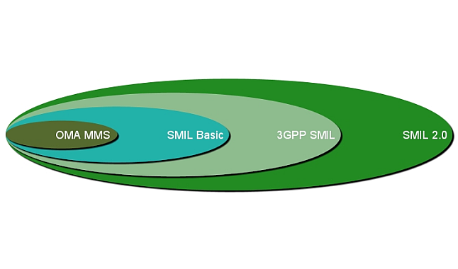 Same content transformed to various output types