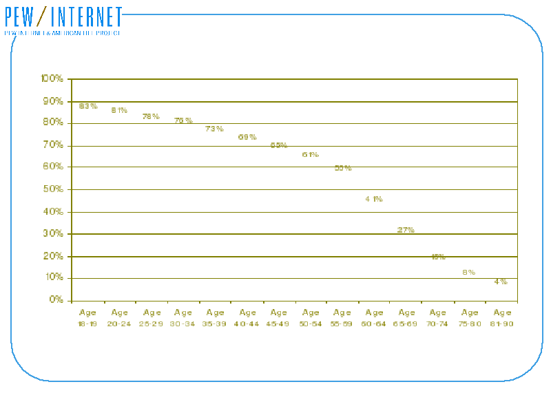 Chart showing decreasing percentage of users with increasing
ages