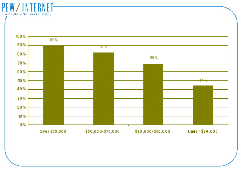 Chart showing decreasing percentage of users with decreasing
household income