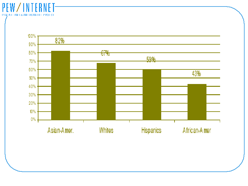 Chart showing decreasing percentage of users by group in this
order: Asian-American, White, Hispanic, African-American