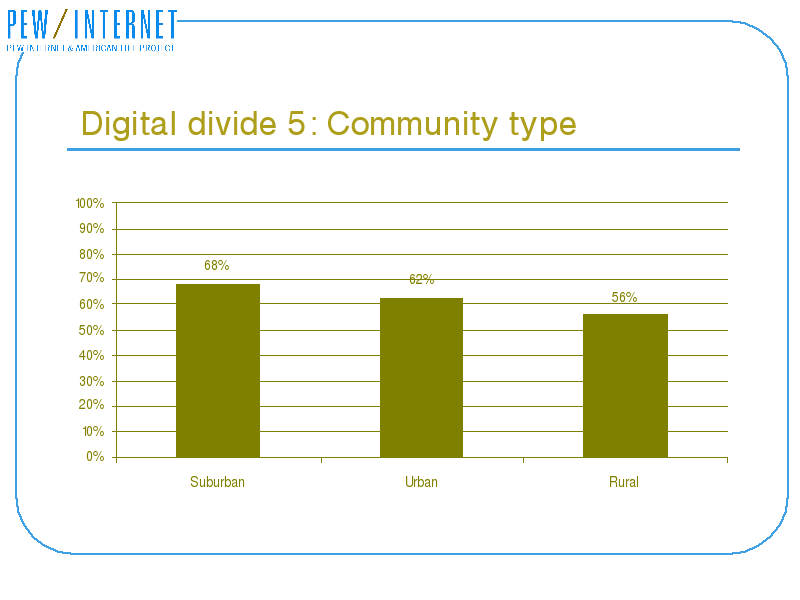 Chart showing 68% of suburban users, 62% of urban users, and 56%
of rural users