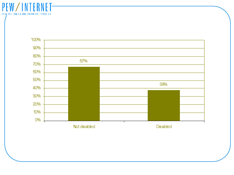 Chart showing 67% of users indicate no disability, 38% indicate one or
more disability