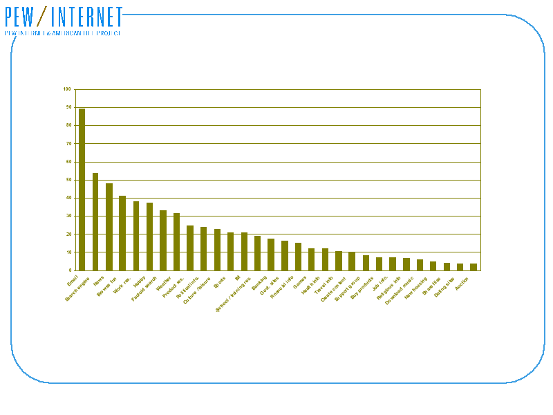 Graph of proportion of users doing various online activities