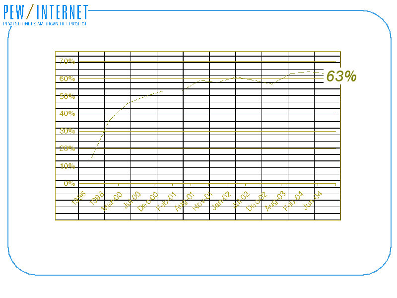 Graph of Internet users