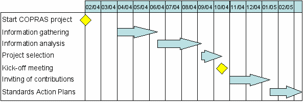 timeline diagram