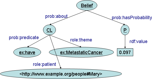 RDF graph for Mary's metastatic cancer