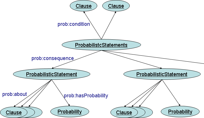 RDF graph for ProbabilisticRelations
