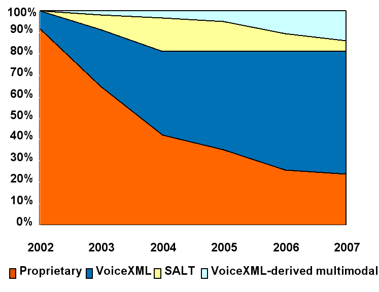 projected growth of VoiceXML
