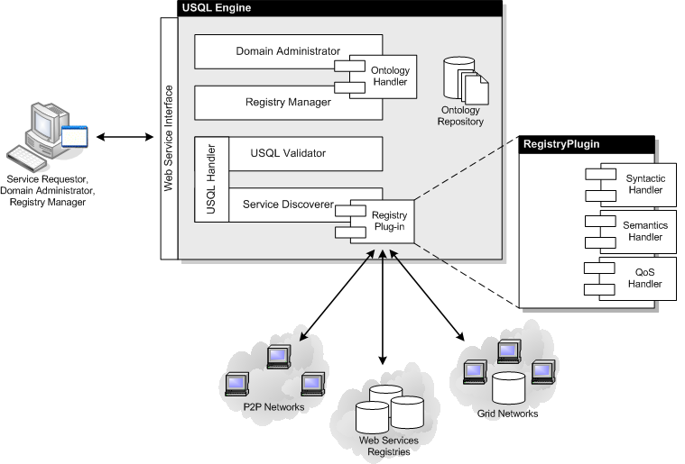 The USQL Engine high-level architecture.
