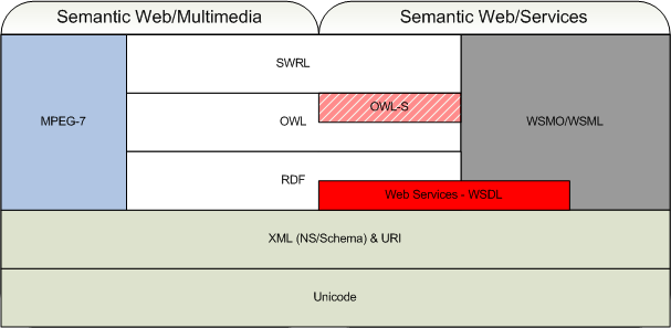 The Semantic Web Stack with Multimedia Metadata and Web Service descriptions