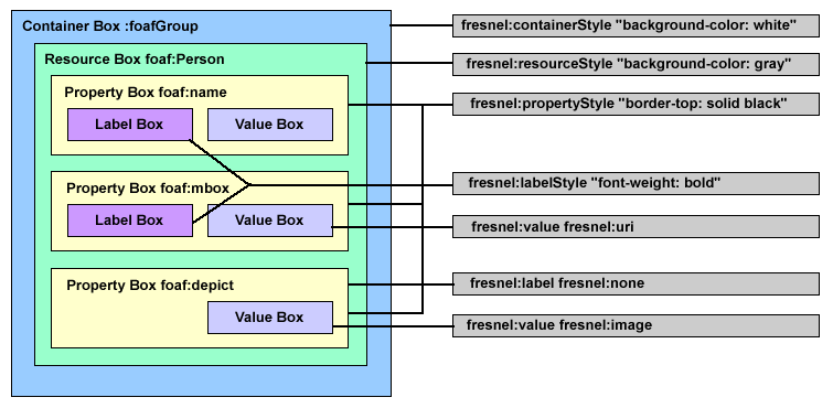 example instantiation of the box model