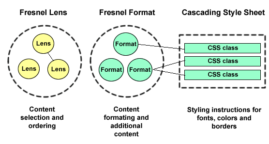 Fresnel concepts