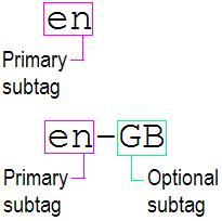Diagram showing primary and optional subtags.