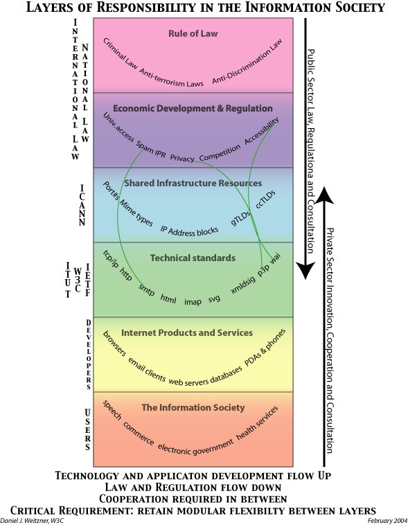 Layered model of WSIS