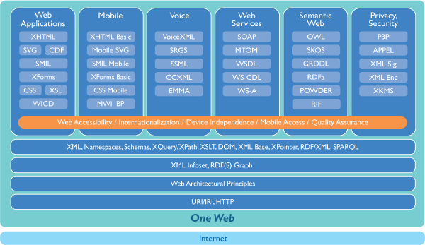  Technology stack, see http://www.w3.org/Consortium/techstack-desc.html for more details