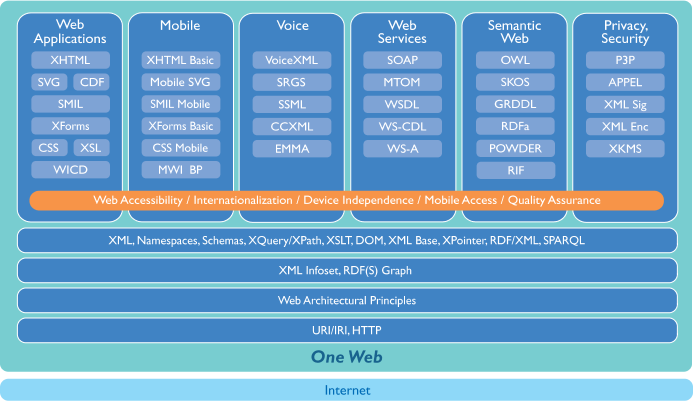 W3C stack of technologies, showing main topc areas of work and standards