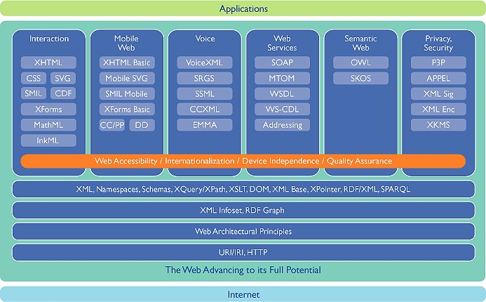 Overall view of W3C standards