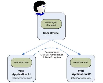 Figure-1: 3-Party MashSSL