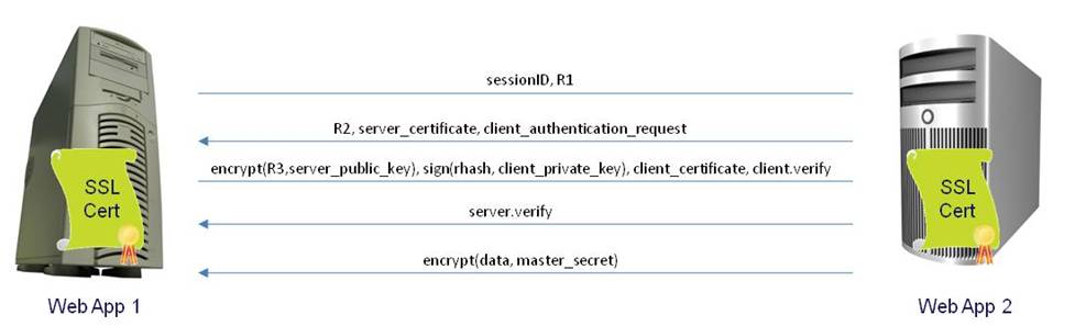 Figure-3: SSL Full Handshake