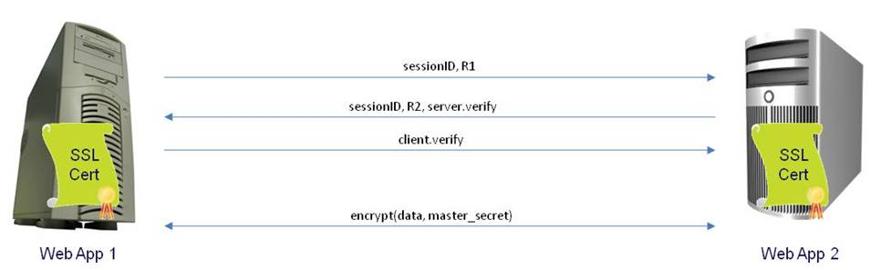 Figure-4: SSL Abbreviated Handshake