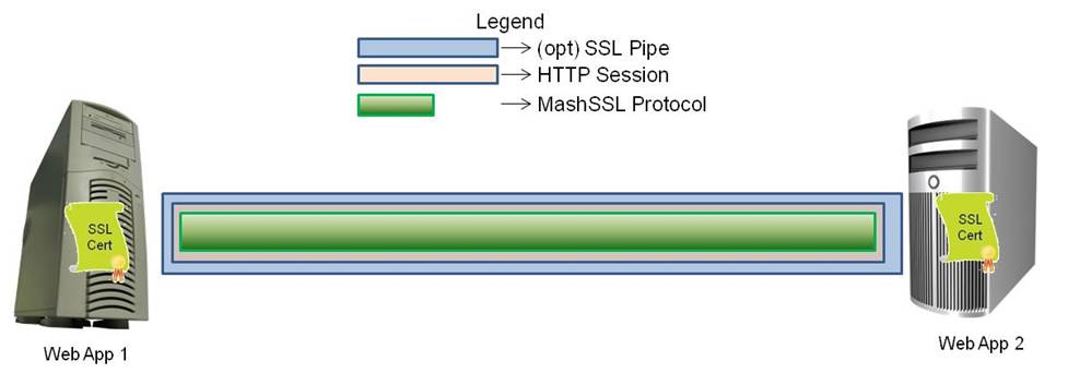 Figure-5: MashSSL Full Handshake Layered View