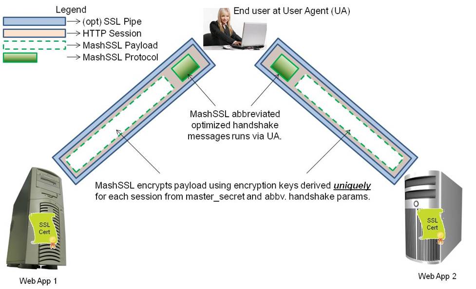 Figure-6: MashSSL Abbreviated Handshake Layered View