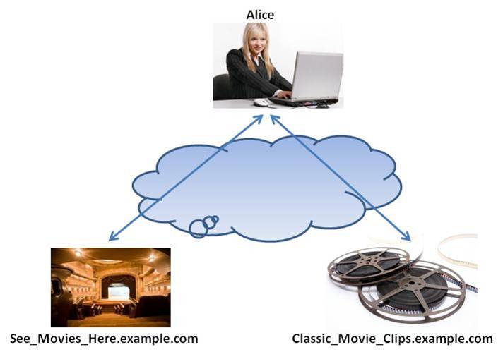 Figure-7: Site to Site Authentication for Cross Domain XHR