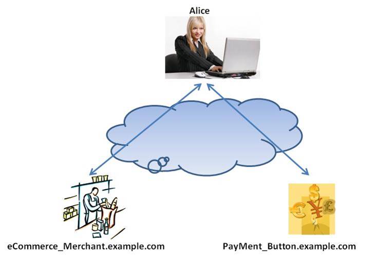 Figure-8: Site to Site Authentication for Payment Buttons