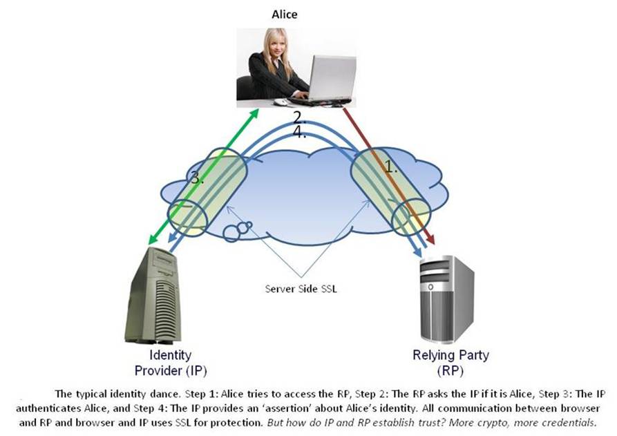 Figure-9: The Federation Identity Dance