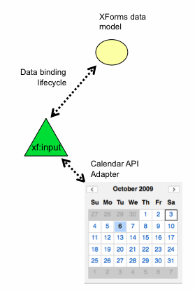 Figure 7: Data-bound custom controls using YUI widgets