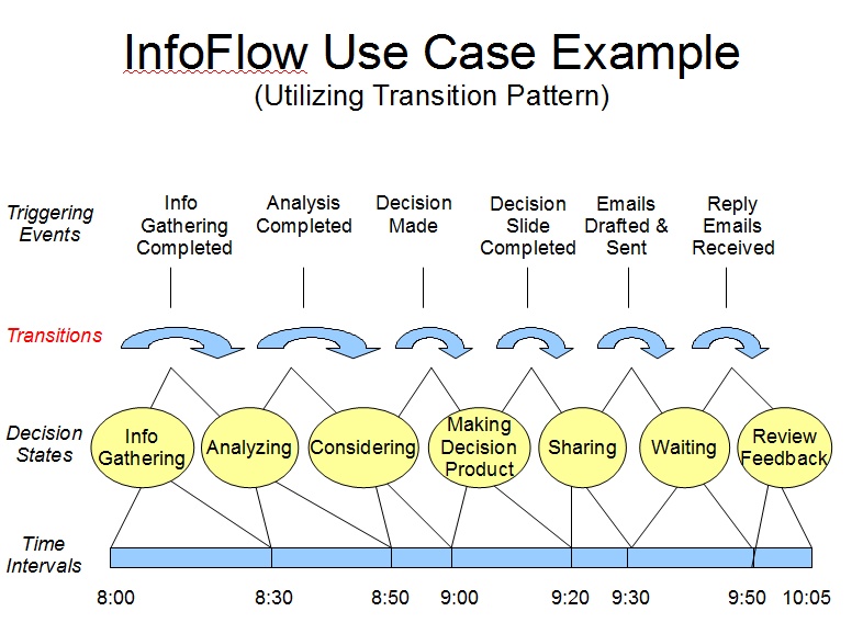A conceptual illustration of the idea behind the information flow of a decision process.