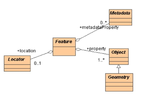 OGC Feature Model