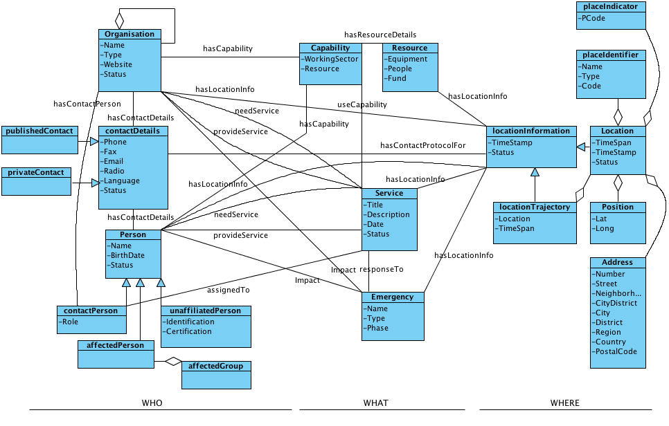 W3 Use Case